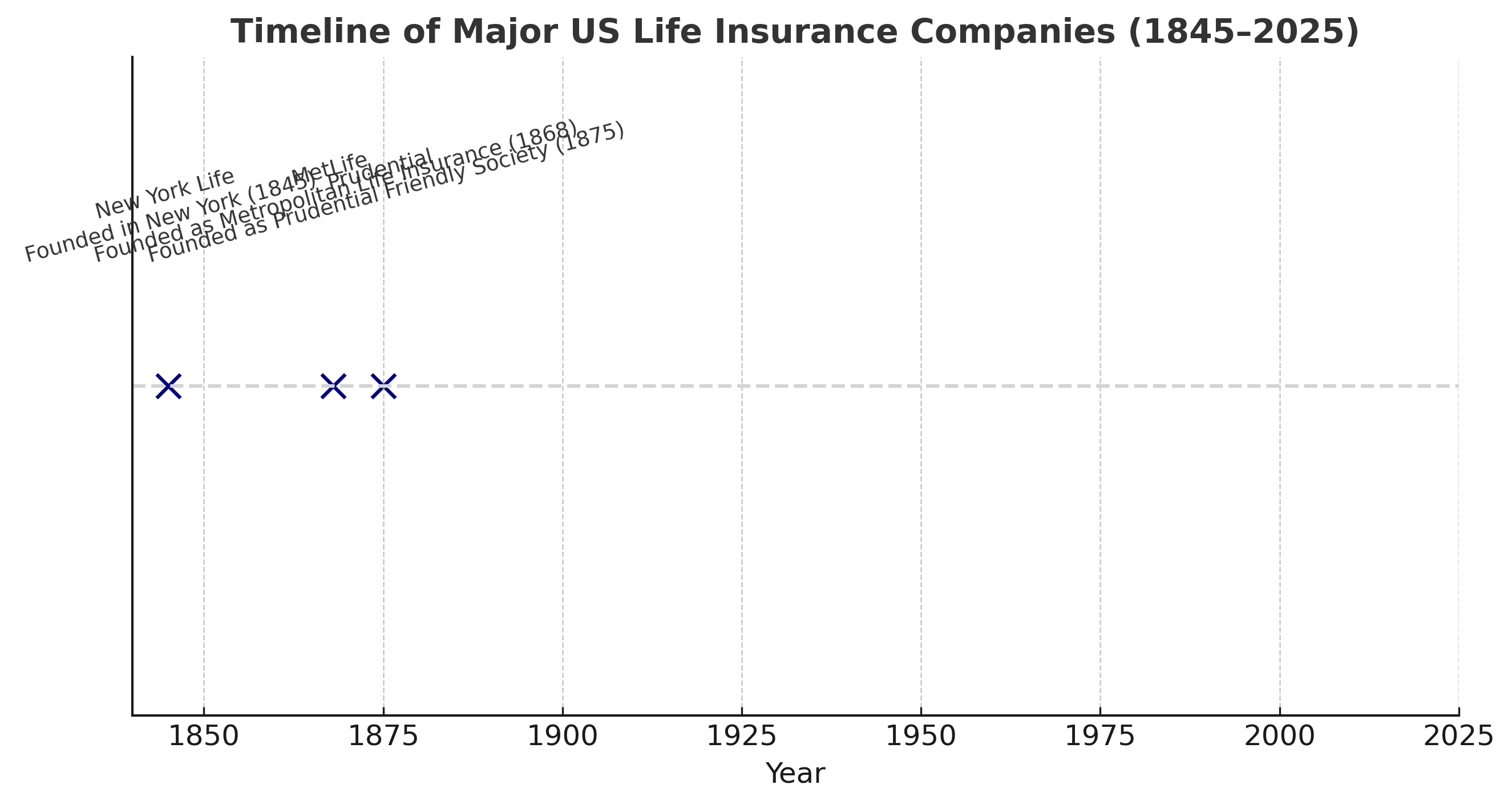 Best Life Insurance Companies in the US (Prudential, MetLife, New York Life)